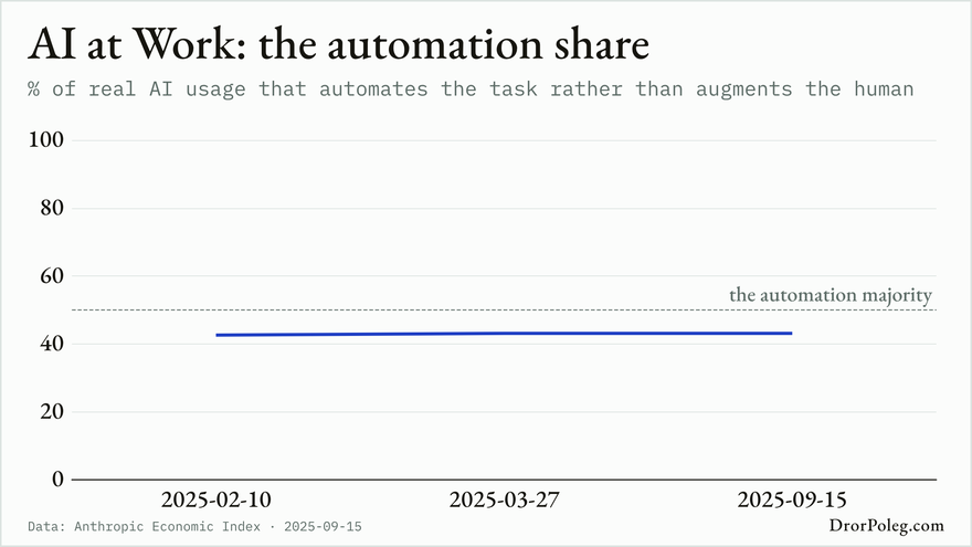 AI at Work: the automation share