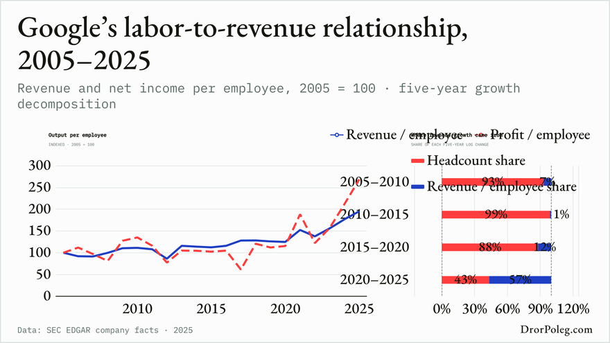 Google’s labor-to-revenue relationship, 2005–2025