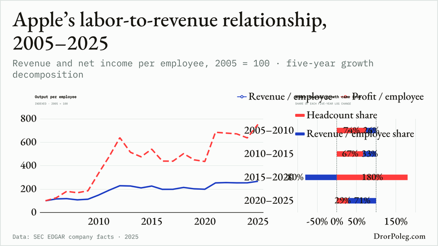 Apple’s labor-to-revenue relationship, 2005–2025