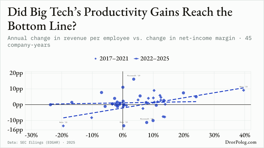 Did Big Tech’s Productivity Gains Reach the Bottom Line?