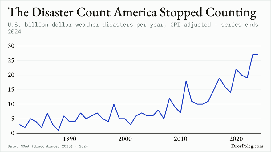 The Disaster Count America Stopped Counting