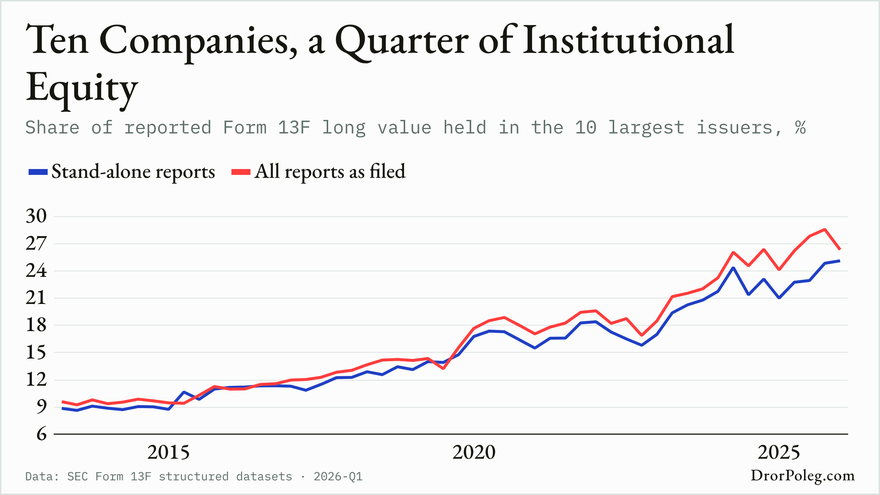 Ten Companies, a Quarter of Institutional Equity