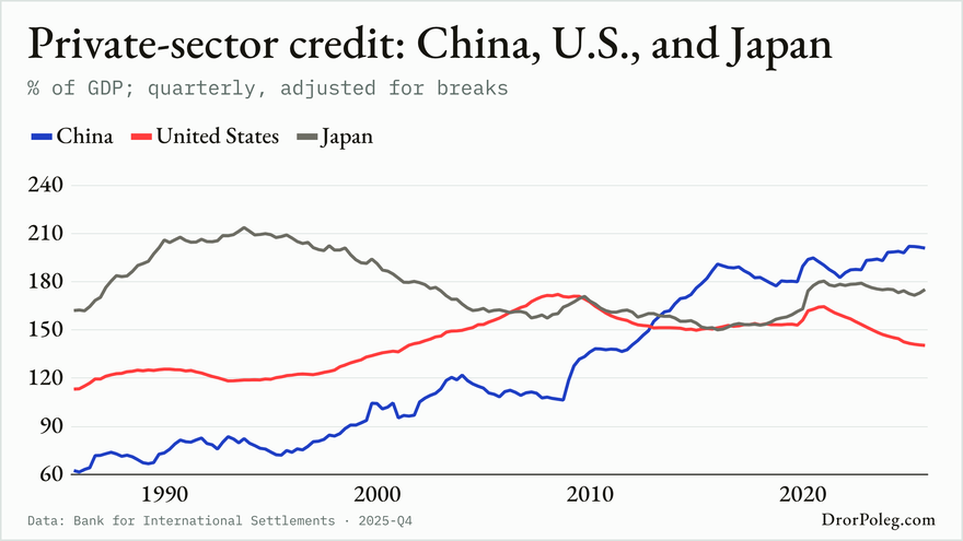 Private-sector credit: China, U.S., and Japan