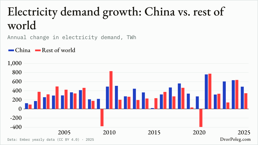 Electricity demand growth: China vs. rest of world