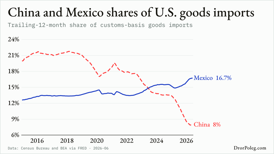 China and Mexico shares of U.S. goods imports