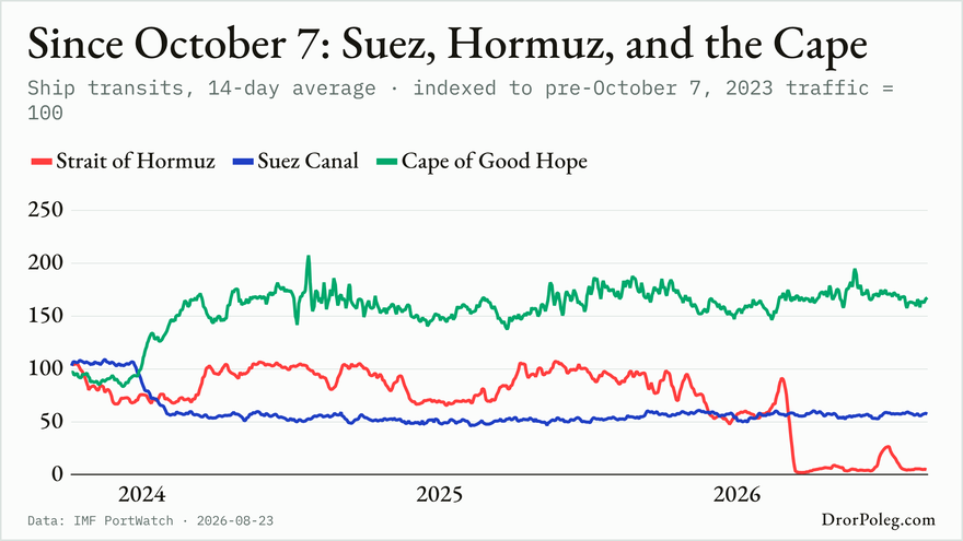Since October 7: Suez, Hormuz, and the Cape