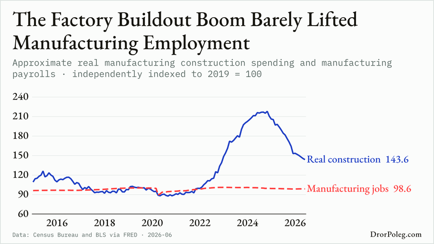 The Factory Buildout Boom Barely Lifted Manufacturing Employment