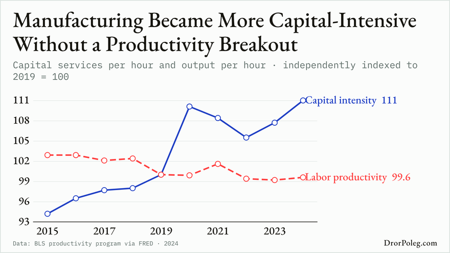 Manufacturing Became More Capital-Intensive Without a Productivity Breakout