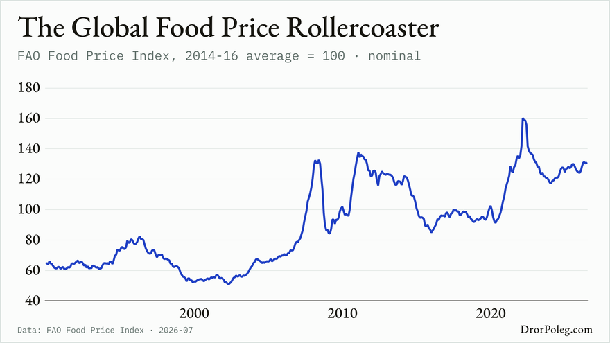 The Global Food Price Rollercoaster
