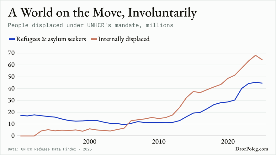 A World on the Move, Involuntarily