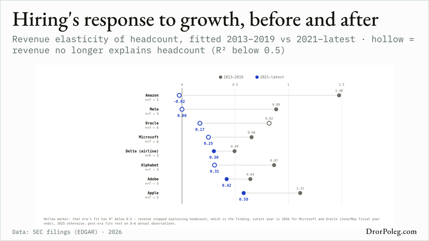 Hiring's response to growth, before and after