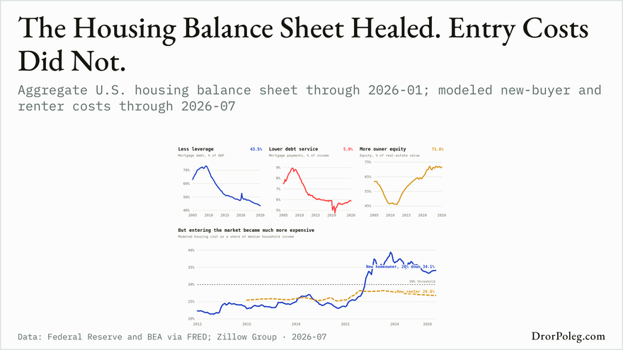 The Housing Balance Sheet Healed. Entry Costs Did Not.