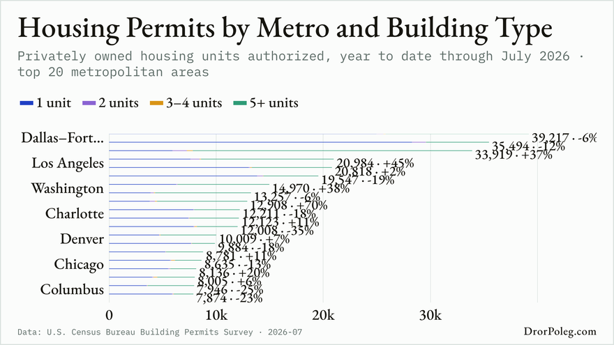 Housing Permits by Metro and Building Type