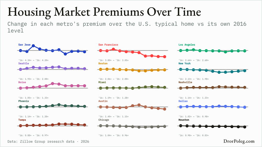 Housing Market Premiums Over Time