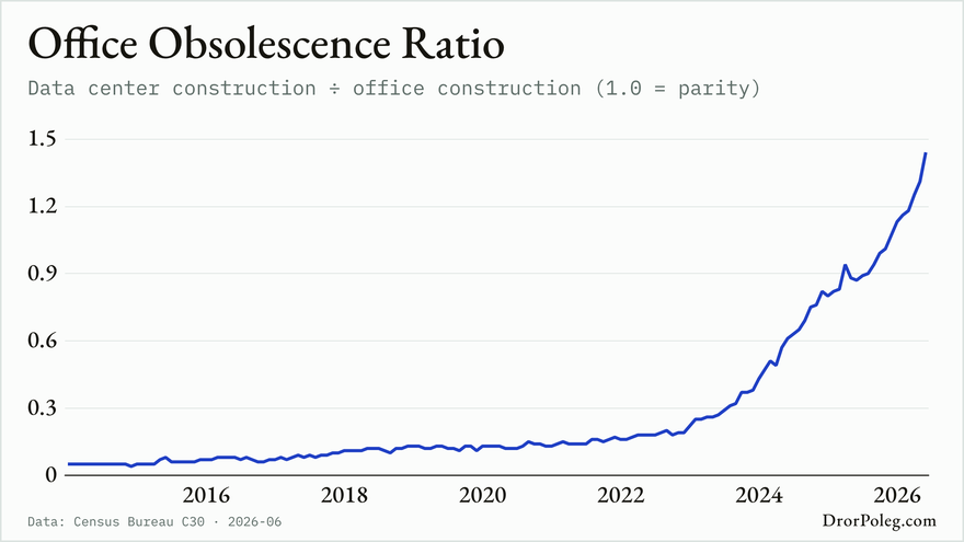 Office Obsolescence Ratio