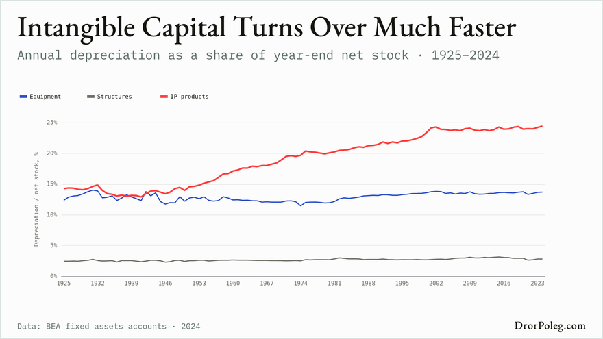 Intangible Capital Turns Over Much Faster