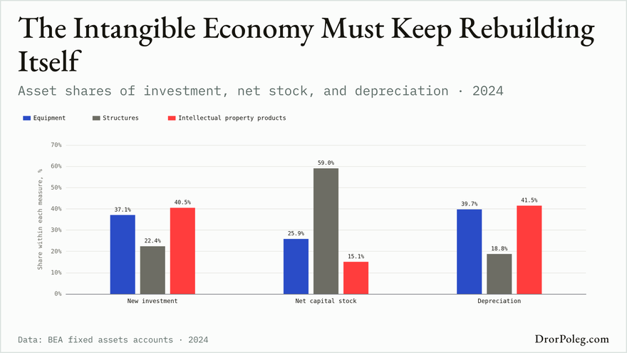 The Intangible Economy Must Keep Rebuilding Itself