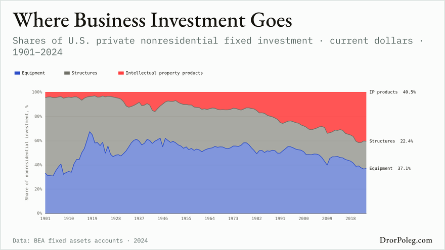 Where Business Investment Goes