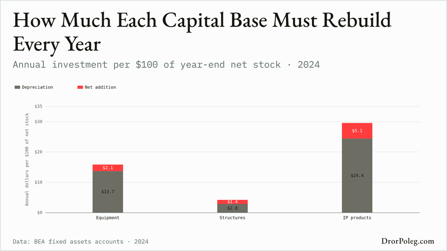 How Much Each Capital Base Must Rebuild Every Year