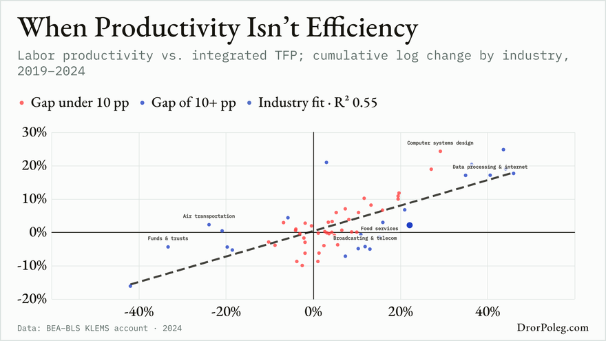 When Productivity Isn’t Efficiency