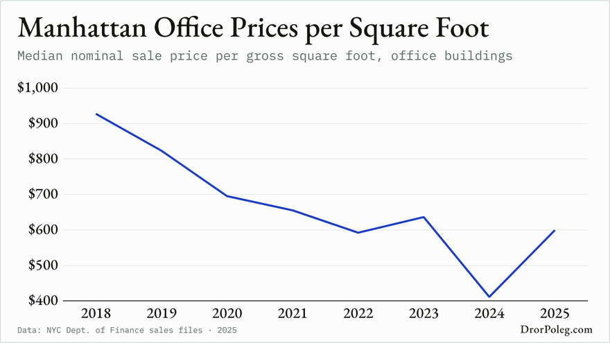 Manhattan Office Prices per Square Foot
