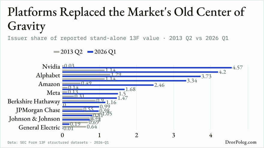 Platforms Replaced the Market's Old Center of Gravity