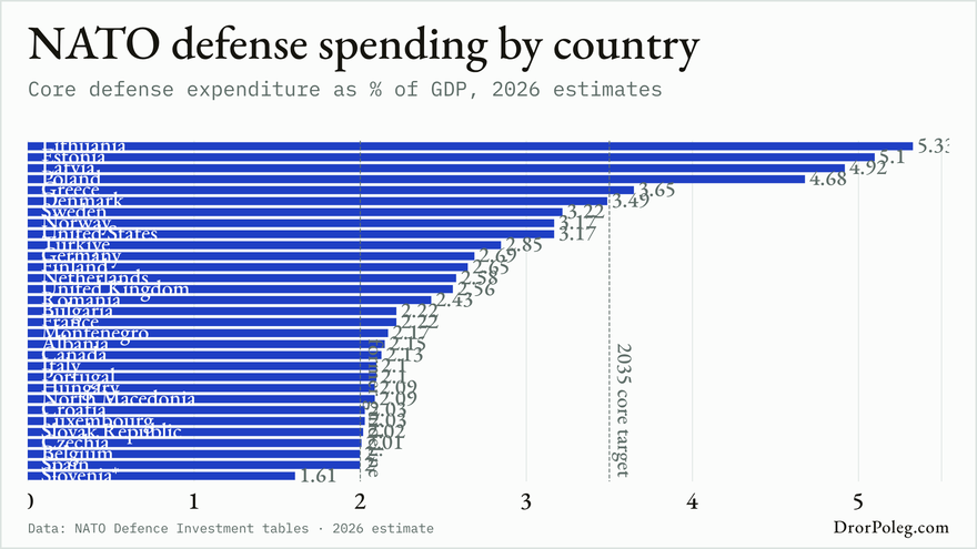 NATO defense spending by country
