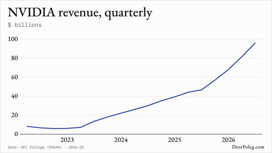 NVIDIA revenue, quarterly