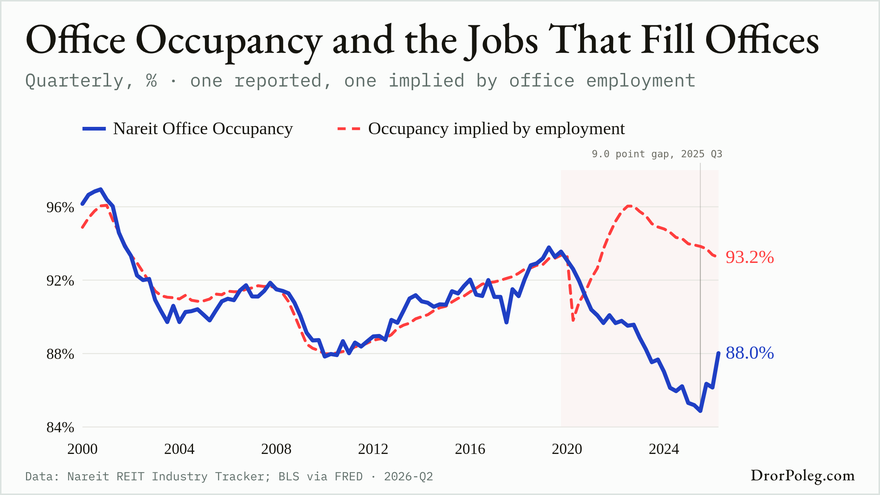 Office Occupancy and the Jobs That Fill Offices