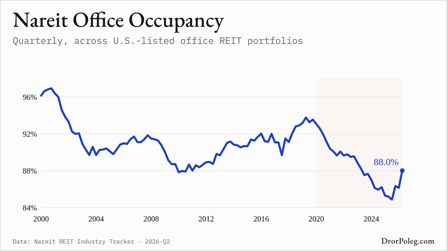 Nareit Office Occupancy