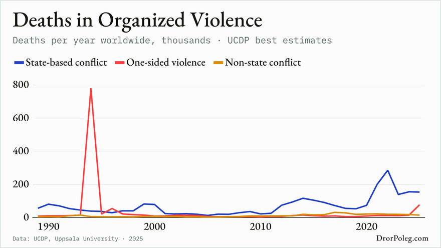 Deaths in Organized Violence