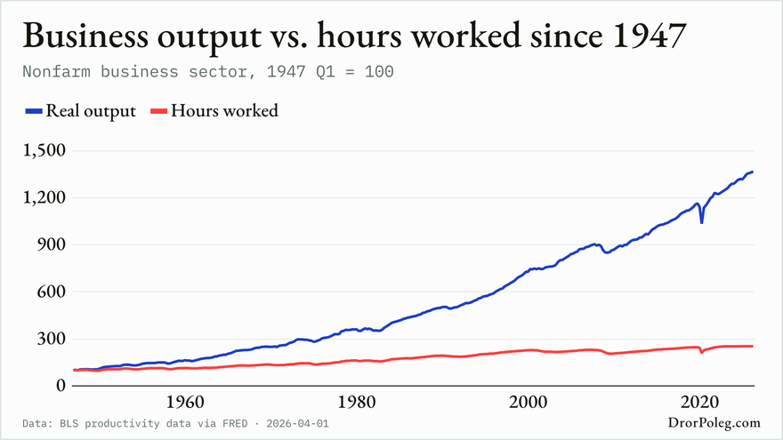 Business output vs. hours worked since 1947