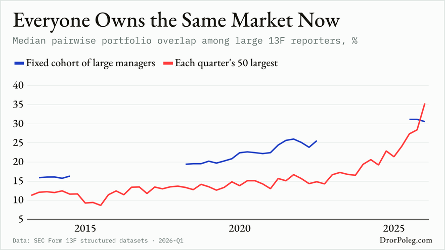 Everyone Owns the Same Market Now