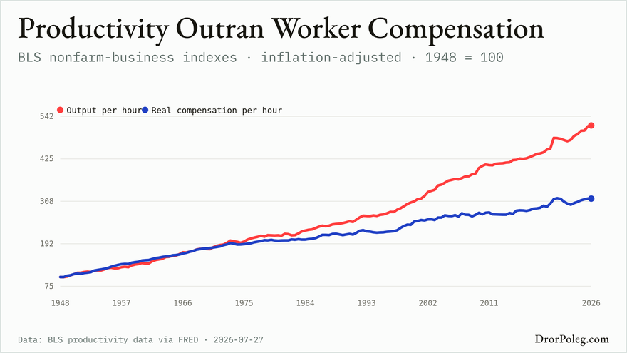 Productivity Outran Worker Compensation