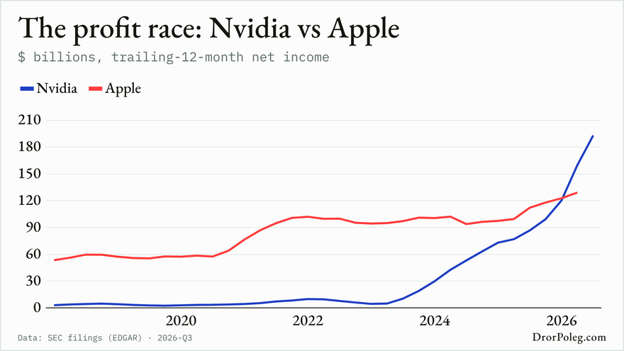 The profit race: Nvidia vs Apple
