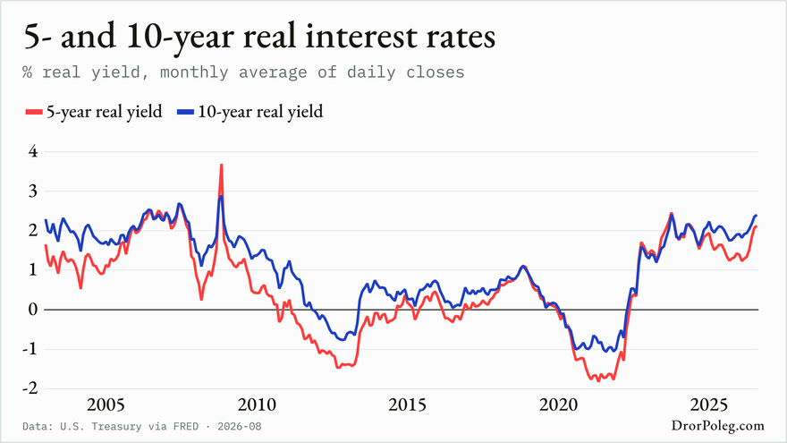 5- and 10-year real interest rates