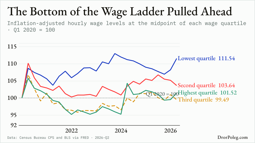 The Bottom of the Wage Ladder Pulled Ahead