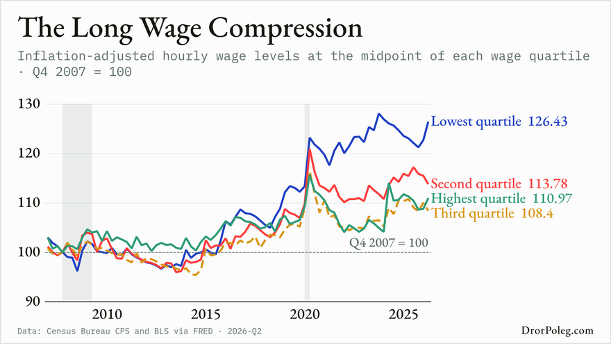 The Long Wage Compression