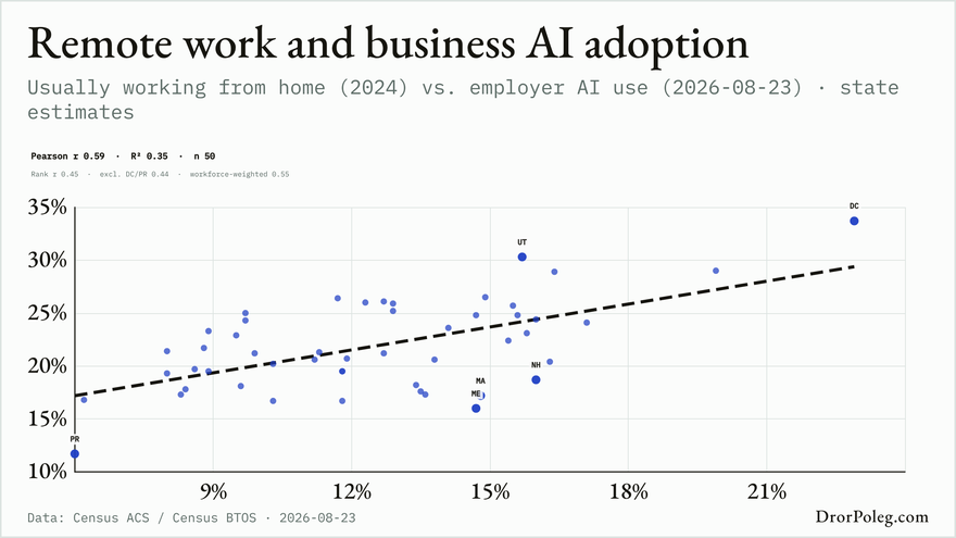 Remote work and business AI adoption