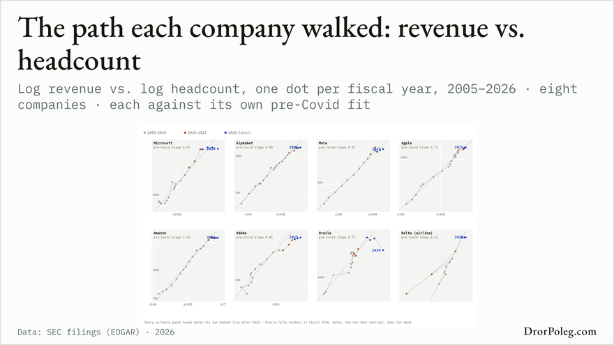 The path each company walked: revenue vs. headcount