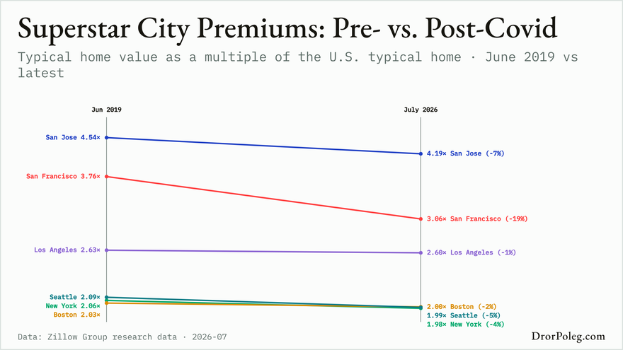Superstar City Premiums: Pre- vs. Post-Covid