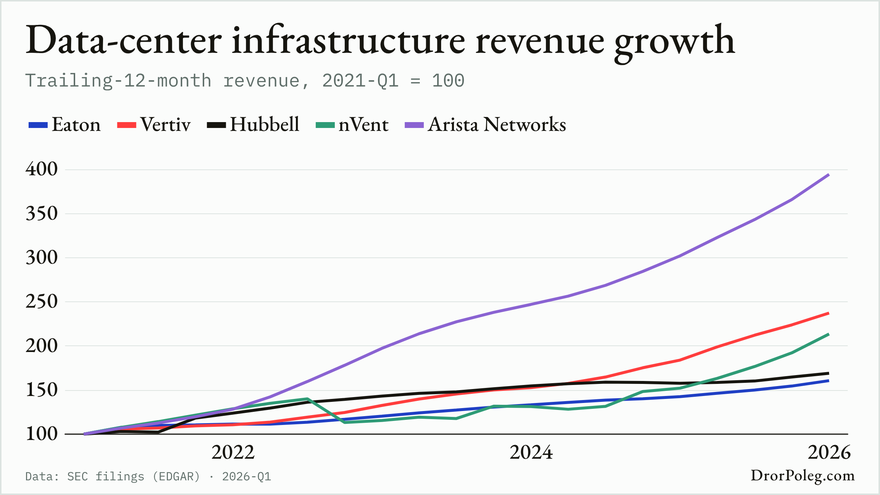 Data-center infrastructure revenue growth