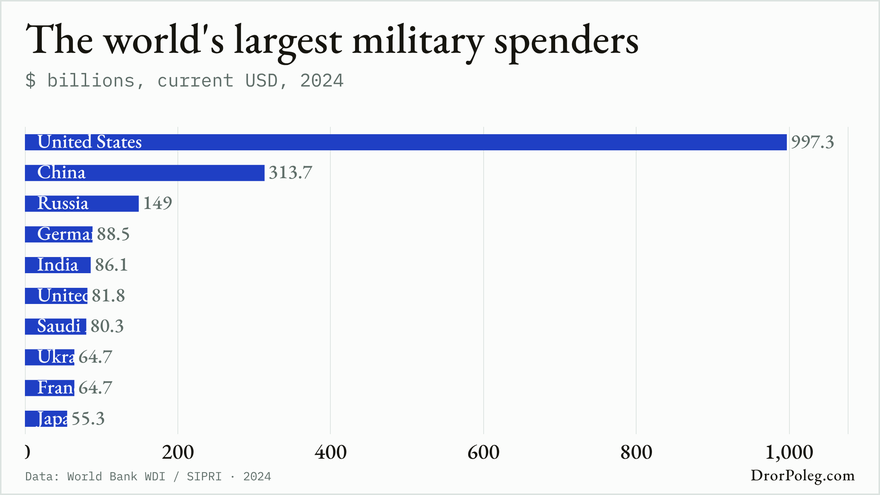 The world's largest military spenders