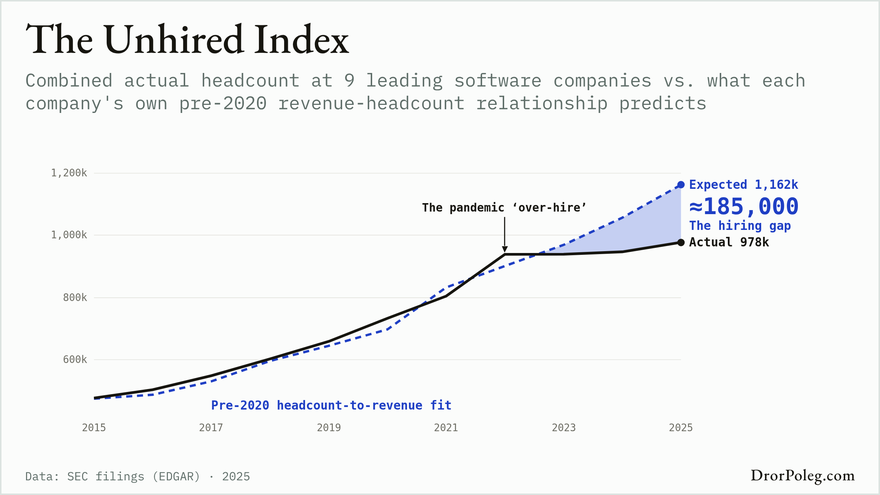 The Unhired Index