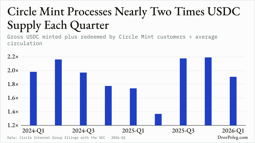 Circle Mint Processes Nearly Two Times USDC Supply Each Quarter