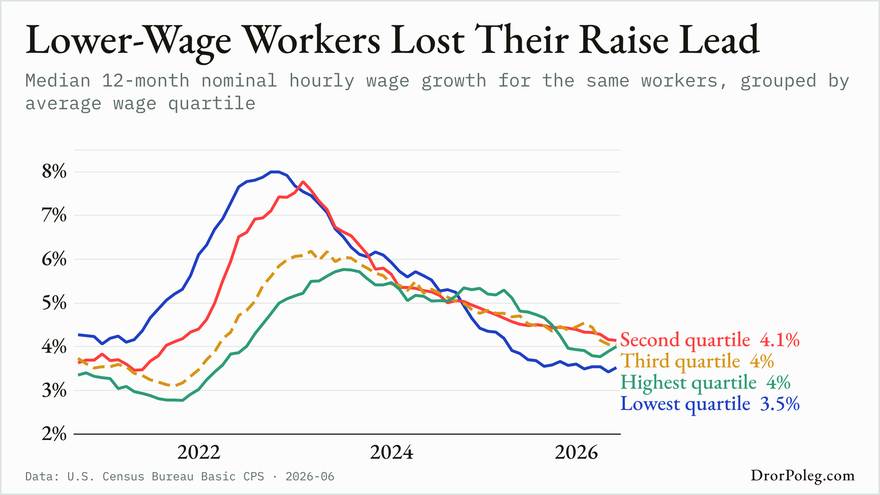 Lower-Wage Workers Lost Their Raise Lead