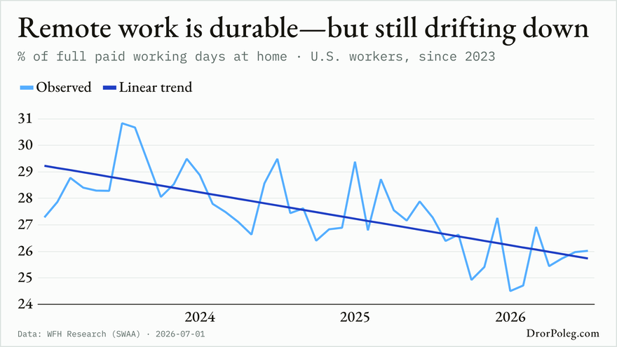 Remote work is durable—but still drifting down