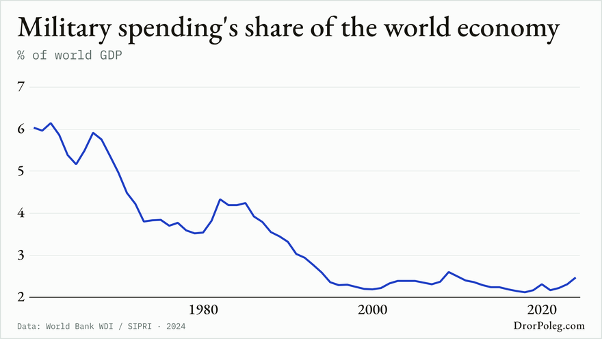 Military spending's share of the world economy