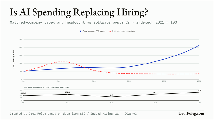 Is AI spending replacing hiring?