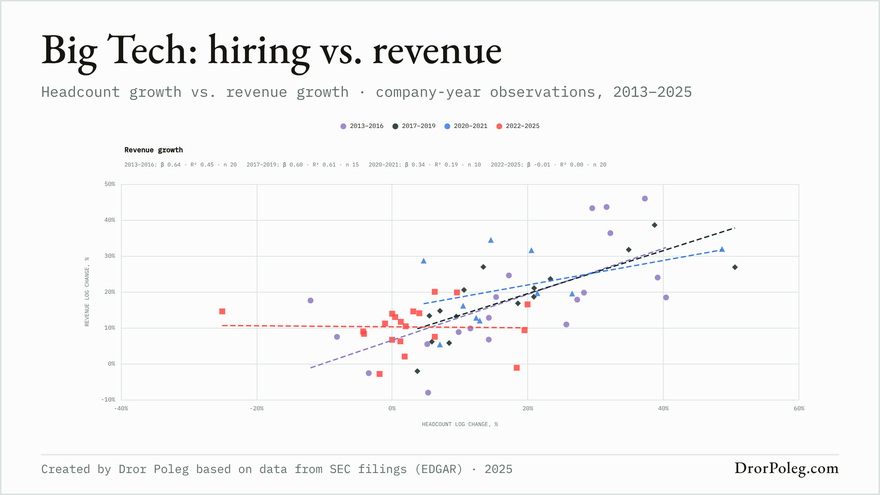 Big Tech: hiring vs. revenue